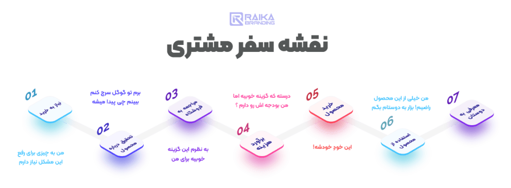 نقشه سفر مشتری- رایکا برندینگ