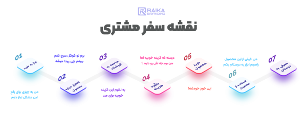 نقشه سفر مشتری- رایکا برندینگ