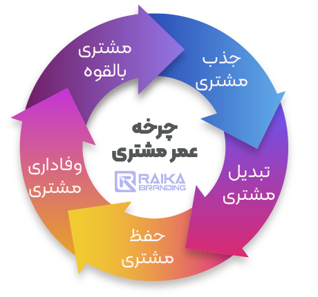 مشتری در برند سازی